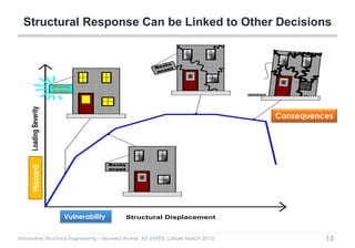 Innovative Structural Engineering – Naveed Anwar, AIT (IAPEX, Lahore March 2015)
Structural Response Can be Linked to Other Decisions
13
Structural Displacement
LoadingSeverity
Resta
urant
Resta
urant
Resta
urant
Hazard
Vulnerability
Consequences
 