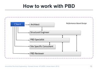 Innovative Structural Engineering – Naveed Anwar, AIT (IAPEX, Lahore March 2015)
How to work with PBD
15
Architect
Structural Engineer
PBD Specialist
PBD Reviewer
Site Specific Consultant
Performance Based Design
Client
 