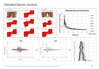 Innovative Structural Engineering – Naveed Anwar, AIT (IAPEX, Lahore March 2015) 39
Detailed Seismic Analysis
 