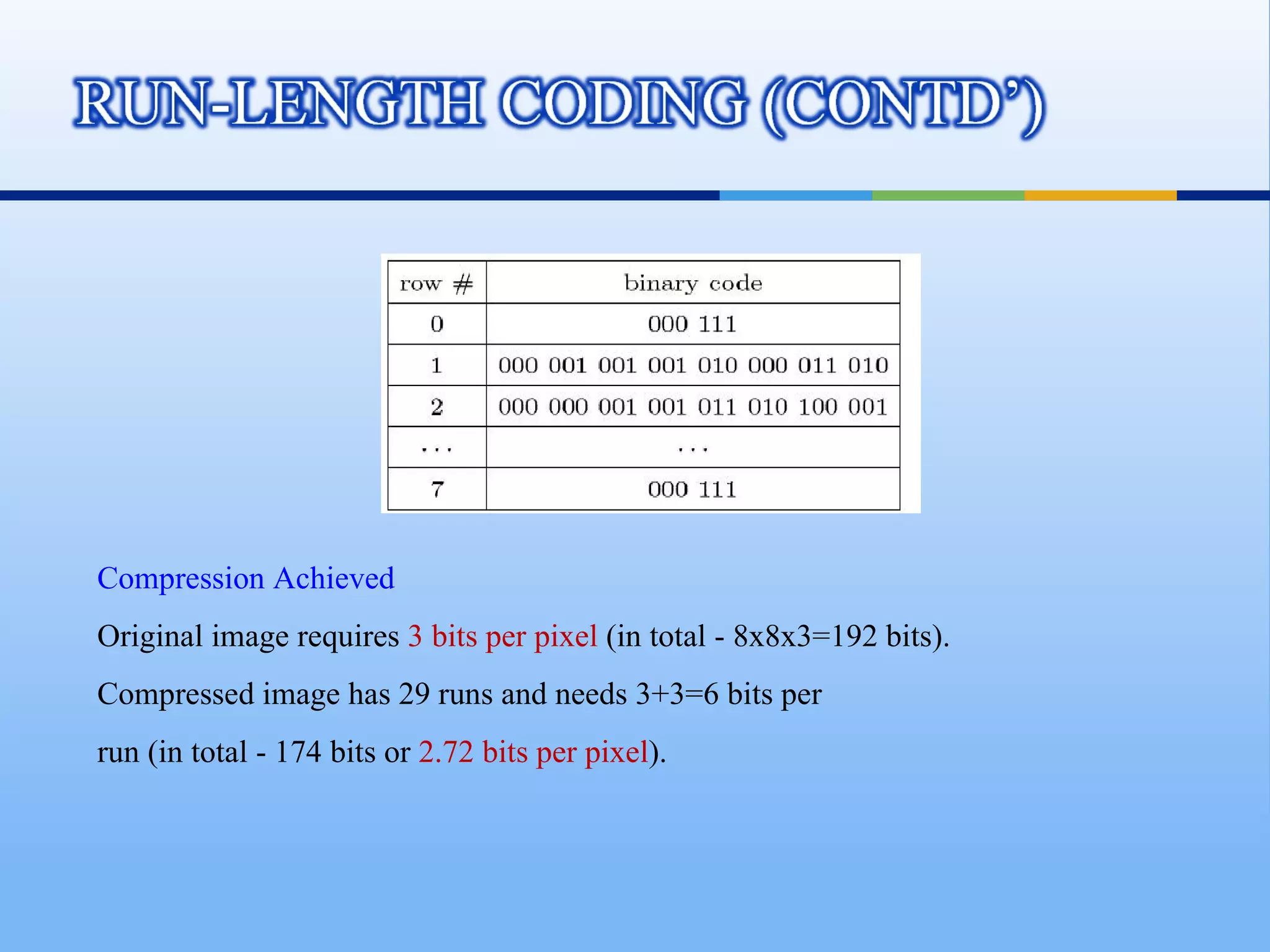 Compression Achieved
Original image requires 3 bits per pixel (in total - 8x8x3=192 bits).
Compressed image has 29 runs and needs 3+3=6 bits per
run (in total - 174 bits or 2.72 bits per pixel).
 