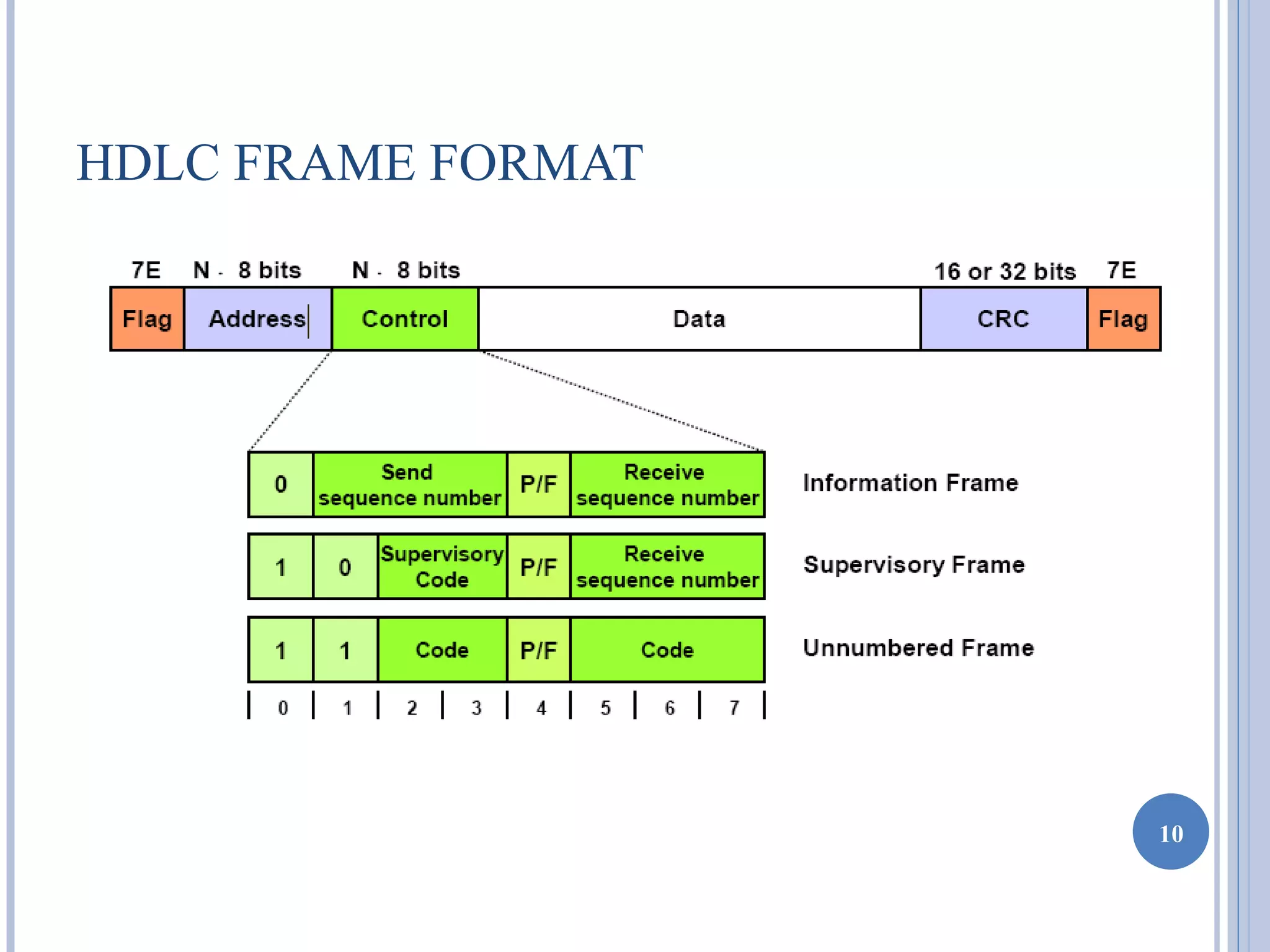 HDLC FRAME FORMAT




                    10
 