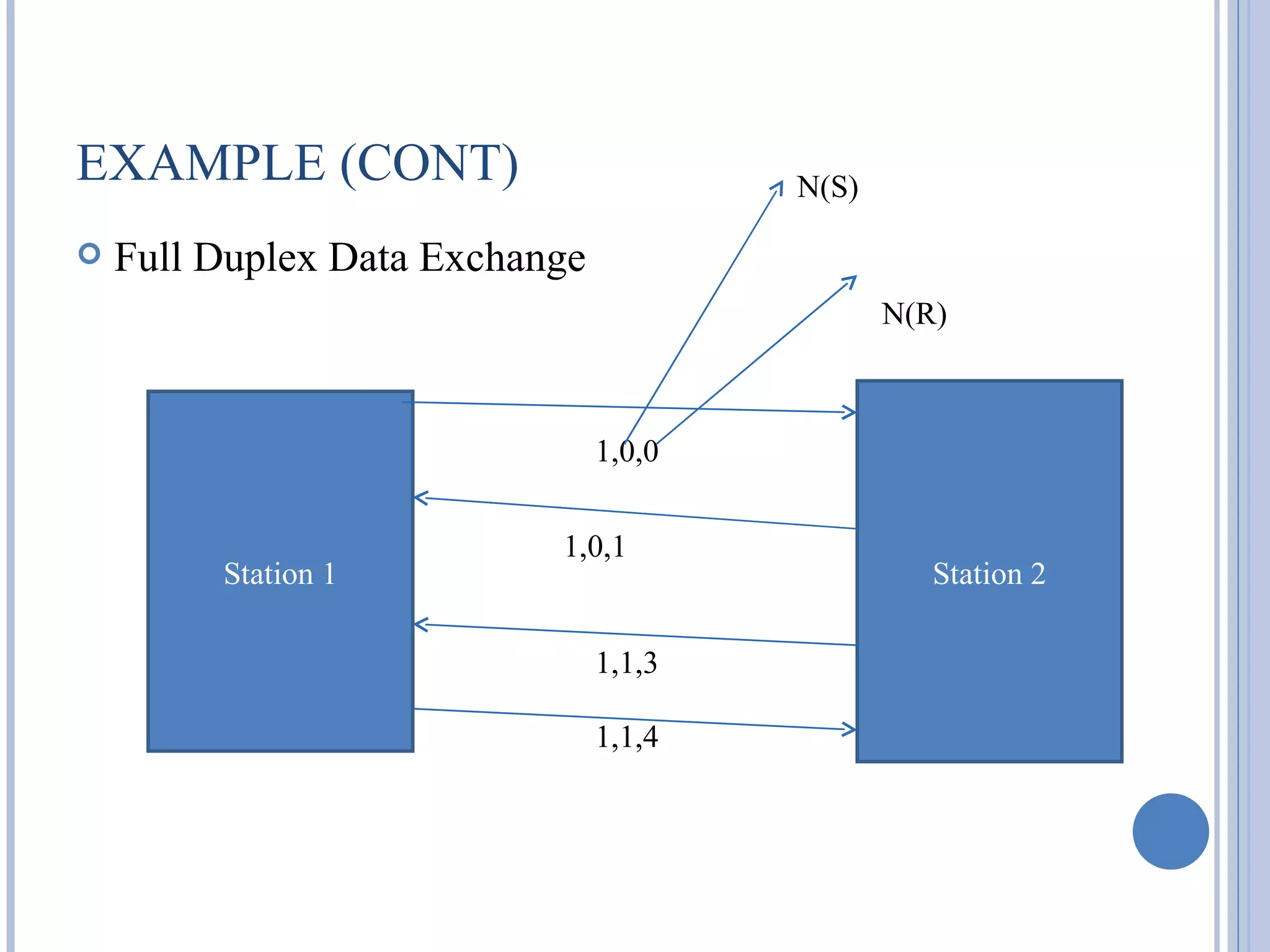 EXAMPLE (CONT)                          N(S)

   Full Duplex Data Exchange
                                               N(R)



                                1,0,0


                           1,0,1
         Station 1                                Station 2

                                1,1,3

                                1,1,4
 