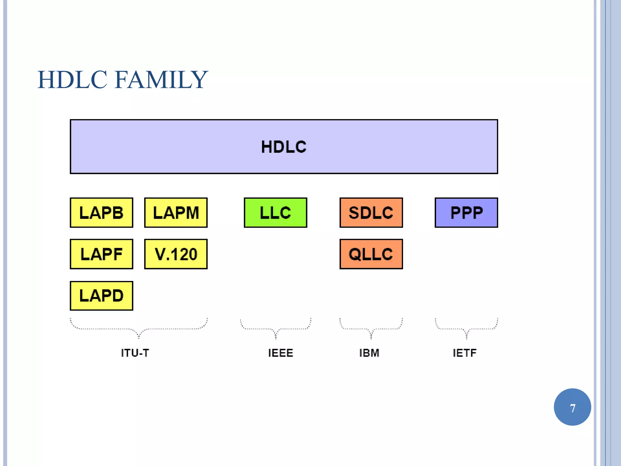 HDLC FAMILY




              7
 