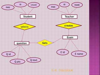 PWD
ID UNAME
PWD
ID NAME
Student Teacher
selects creates
question
Exam
Gets
Q id
Q pts
Q text
E id
E name
 