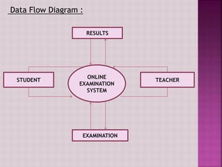 Data Flow Diagram :
ONLINE
EXAMINATION
SYSTEM
RESULTS
TEACHERSTUDENT
EXAMINATION
 