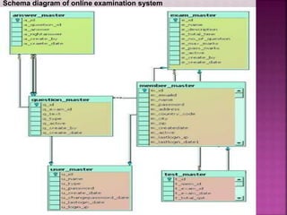 Schema diagram of online examination system
 
