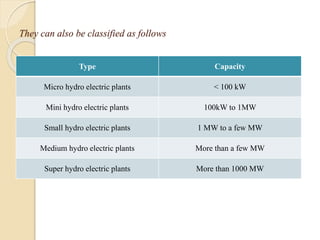 They can also be classified as follows
Type Capacity
Micro hydro electric plants < 100 kW
Mini hydro electric plants 100kW to 1MW
Small hydro electric plants 1 MW to a few MW
Medium hydro electric plants More than a few MW
Super hydro electric plants More than 1000 MW
 