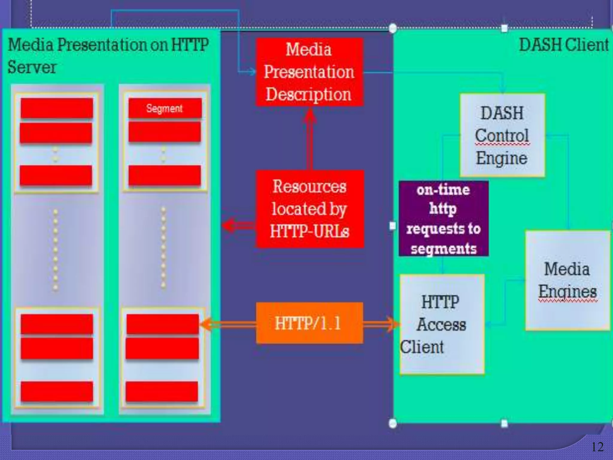 Segment

DASH Client

Media
Presentation
Description

DASH
Control
Engine
Resources
located by
HTTP-URLs

HTTP/1.1

on-time http
requests to
segments

HTTP
Access
Client

Media
Engines

12

 