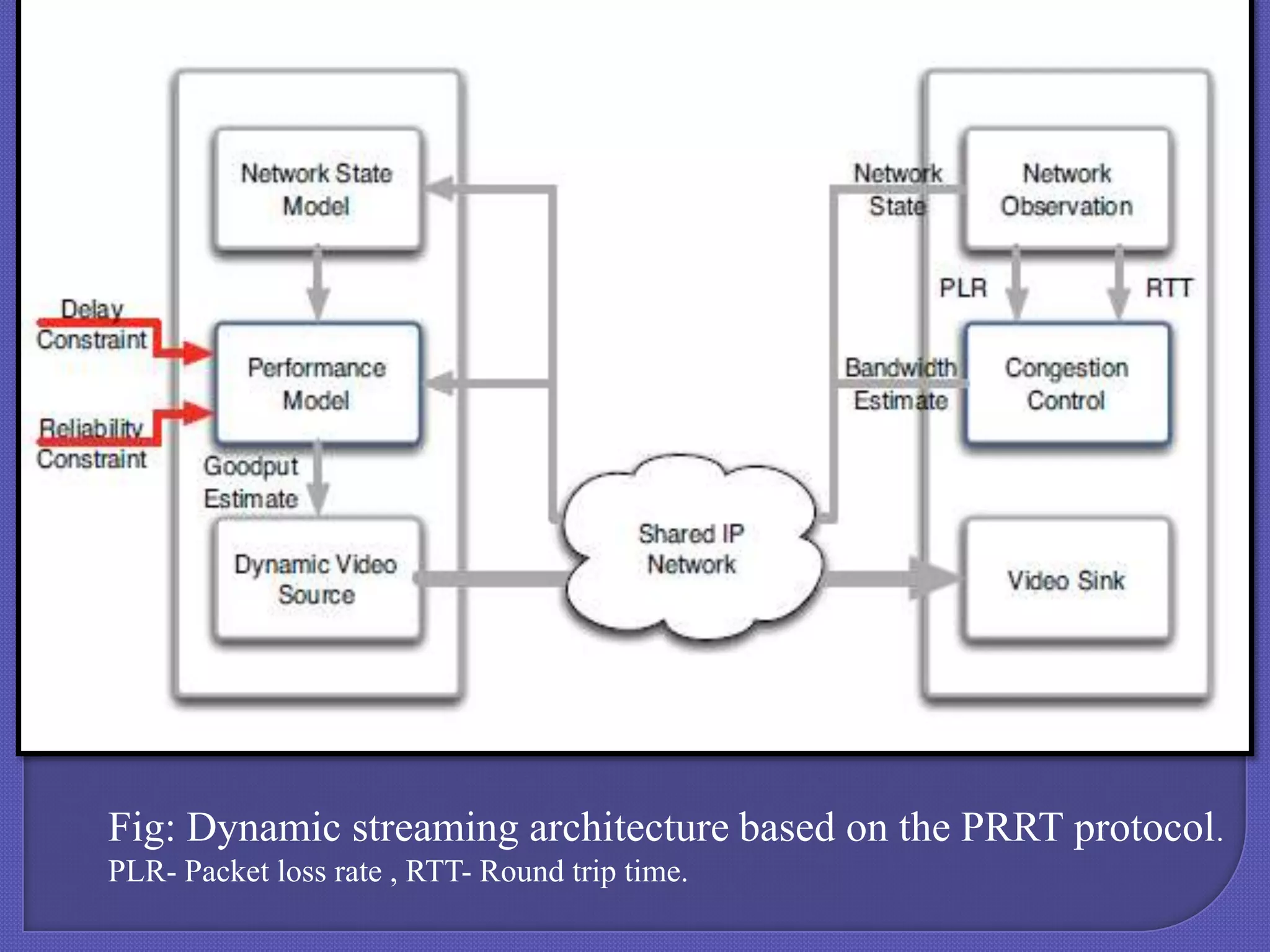 Fig: Dynamic streaming architecture based on the PRRT protocol.
PLR- Packet loss rate , RTT- Round trip time.

 