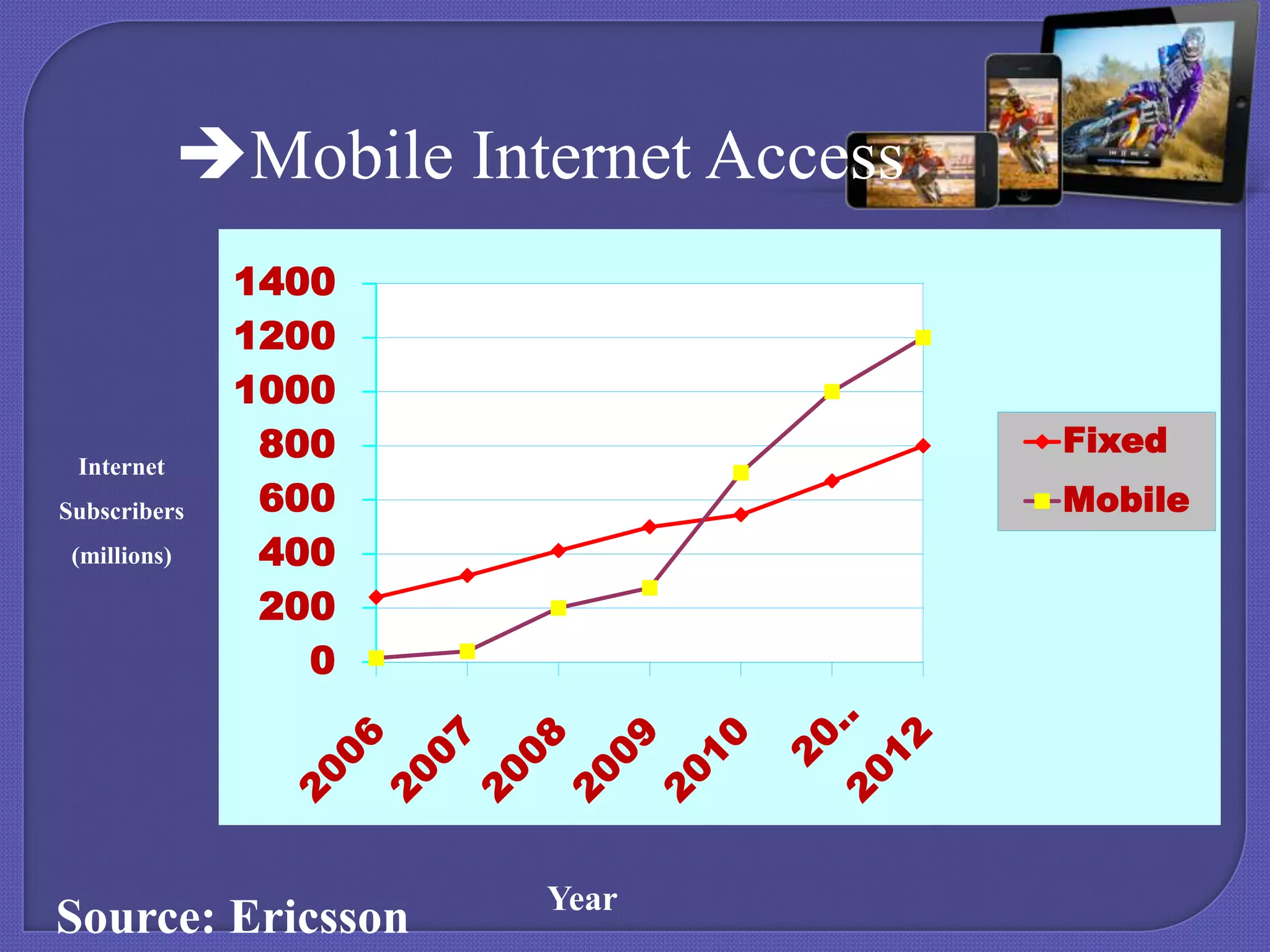 Mobile Internet Access

Internet
Subscribers

(millions)

1400
1200
1000
800
600
400
200
0

Source: Ericsson

Fixed
Mobile

Year

 
