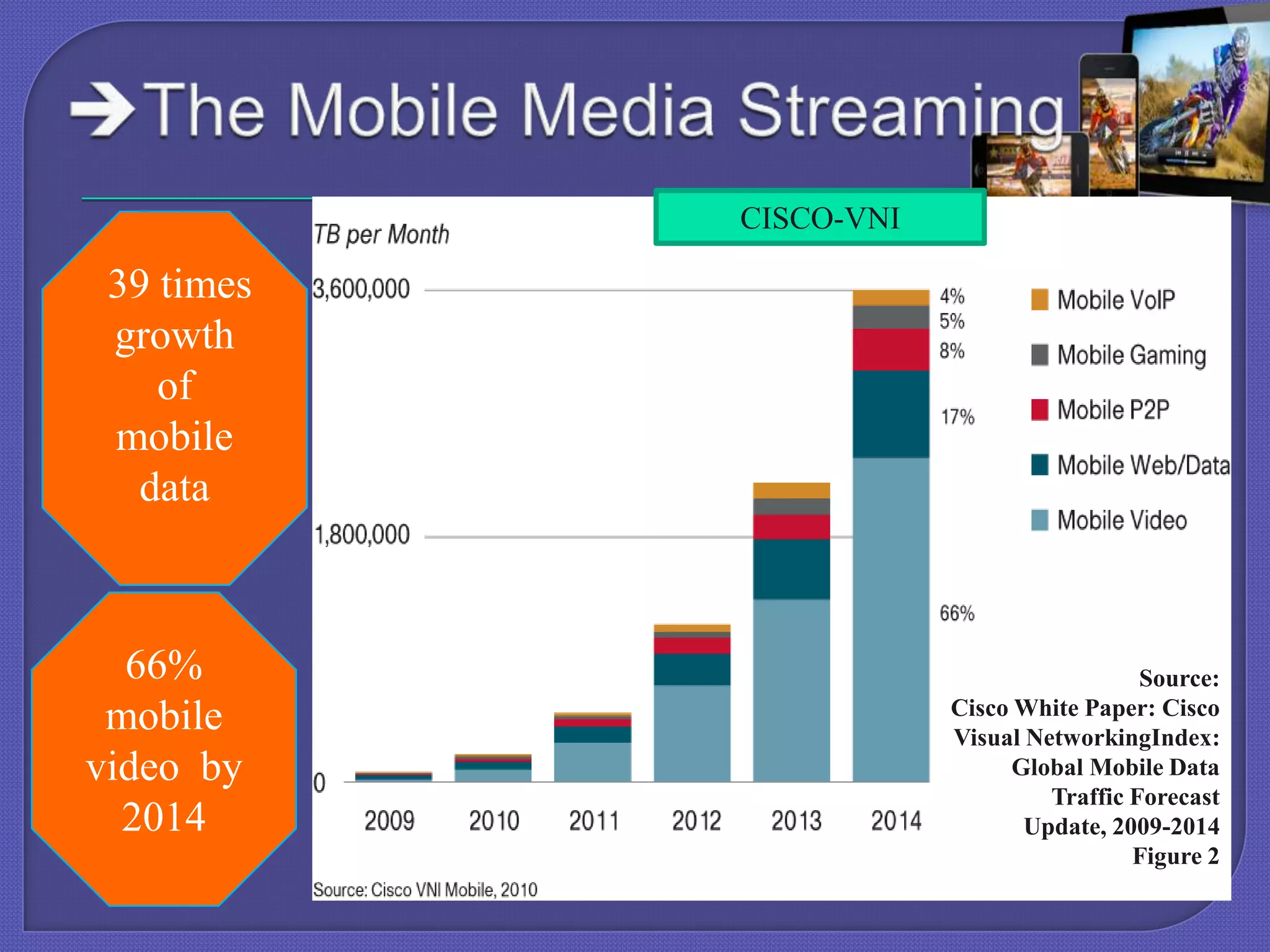 CISCO-VNI

39 times
growth
of
mobile
data

66%
mobile
video by
2014

Source:
Cisco White Paper: Cisco
Visual NetworkingIndex:
Global Mobile Data
Traffic Forecast
Update, 2009-2014
Figure 2

 