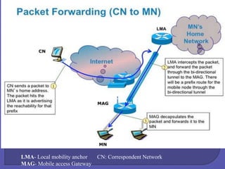 LMA- Local mobility anchor
MAG- Mobile access Gateway

CN: Correspondent Network

 