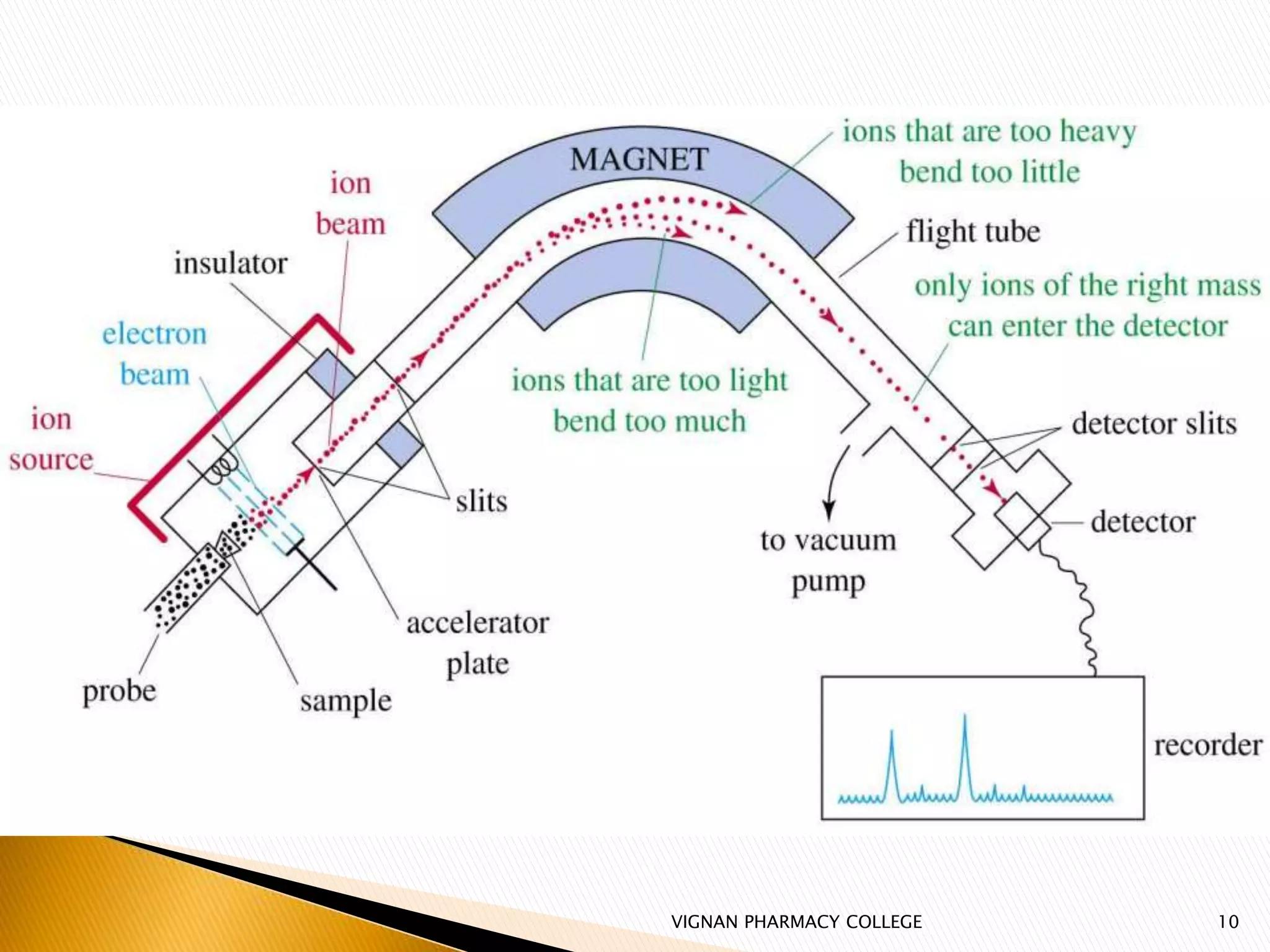 LC-MS INSTURMENTATION & APPLICATIONS | PPTX
