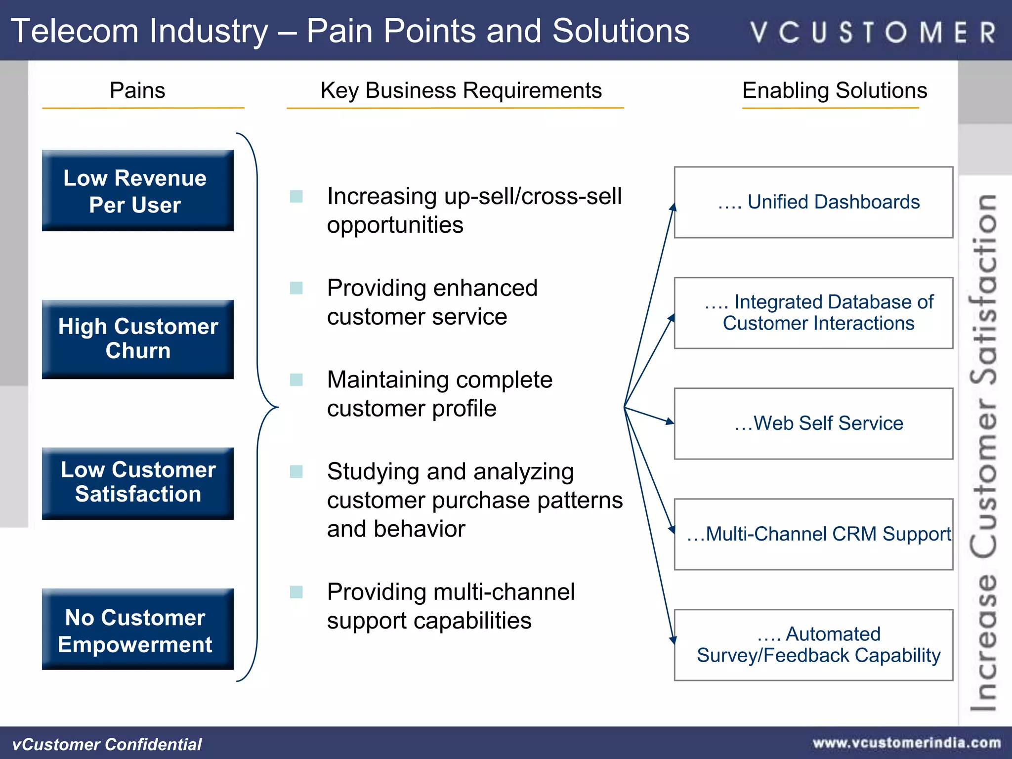 Telecom Industry – Pain Points and Solutions
           Pains             Key Business Requirements            Enabling Solutions


     Low Revenue
       Per User             Increasing up-sell/cross-sell      …. Unified Dashboards
                             opportunities

                            Providing enhanced
                                                              …. Integrated Database of
     High Customer           customer service                  Customer Interactions
         Churn
                            Maintaining complete
                             customer profile
                                                                 …Web Self Service

     Low Customer           Studying and analyzing
      Satisfaction           customer purchase patterns
                             and behavior                    …Multi-Channel CRM Support


                            Providing multi-channel
     No Customer             support capabilities
                                                                    …. Automated
     Empowerment                                              Survey/Feedback Capability



vCustomer Confidential
 