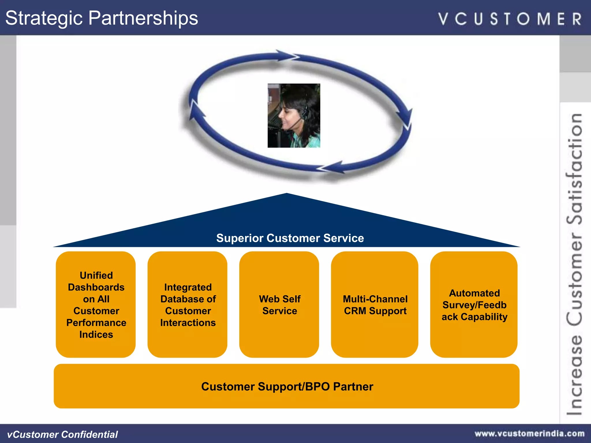 Strategic Partnerships




                                        Superior Customer Service


             Unified
           Dashboards     Integrated
                                                                              Automated
              on All     Database of           Web Self      Multi-Channel
                                                                             Survey/Feedb
            Customer      Customer             Service       CRM Support
                                                                             ack Capability
           Performance   Interactions
             Indices




                                 Customer Support/BPO Partner



vCustomer Confidential
 