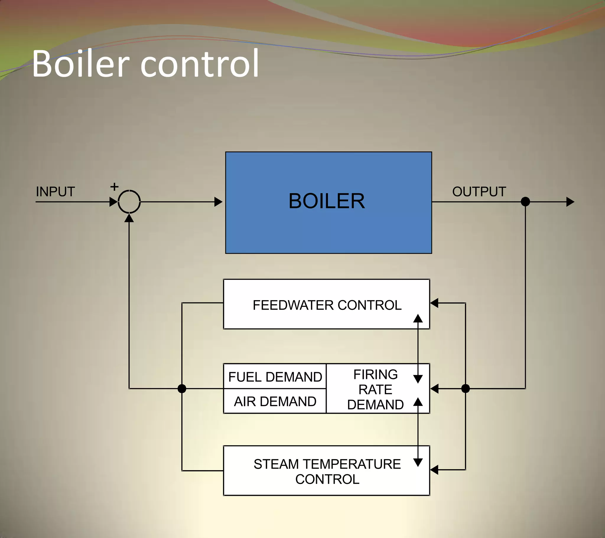 Boiler control
+INPUT OUTPUT
FIRING
RATE
DEMAND
FUEL DEMAND
AIR DEMAND
FEEDWATER CONTROL
STEAM TEMPERATURE
CONTROL
BOILER
 