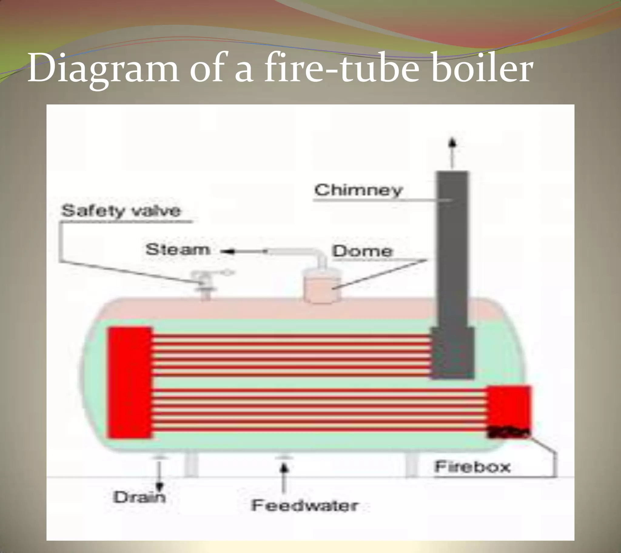 Diagram of a fire-tube boiler
 