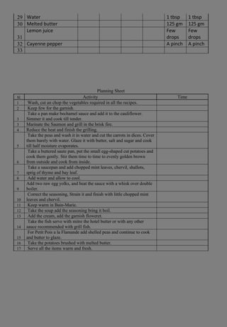 29 Water 1 tbsp 1 tbsp
30 Melted butter 125 gm 125 gm
31
Lemon juice Few
drops
Few
drops
32 Cayenne pepper A pinch A pinch
33
Planning Sheet
Sl. Activity Time
1 Wash, cut an chop the vegetables required in all the recipes.
2 Keep few for the garnish.
3
Take a pan make bechamel sauce and add it to the cauliflower.
Simmer it and cook till tender.
3 Marinate the Saumon and grill in the brisk fire.
4 Reduce the heat and finish the grilling.
5
Take the peas and wash it in water and cut the carrots in dices. Cover
them barely with water. Glaze it with butter, salt and sugar and cook
till half moisture evaporates.
6
Take a buttered saute pan, put the small egg-shaped cut potatoes and
cook them gently. Stir them time to time to evenly golden brown
from outside and cook from inside.
7
Take a saucepan and add chopped mint leaves, chervil, shallots,
sprig of thyme and bay leaf.
8 Add water and allow to cool.
9
Add two raw egg yolks, and beat the sauce with a whisk over double
boiler.
10
Correct the seasoning, Strain it and finish with little chopped mint
leaves and chervil.
11 Keep warm in Bain-Marie.
12 Take the soup add the seasoning bring it boil.
13 Add the cream, add the garnish floweret.
14
Take the fish serve with mitre the hotel butter or with any other
sauce recommended with grill fish.
15
For Petit Pois a la Flamande add shelled peas and continue to cook
and butter to glaze.
16 Take the potatoes brushed with melted butter.
17 Serve all the items warm and fresh.
 