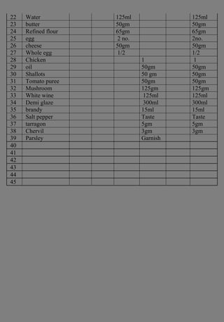22 Water 125ml 125ml
23 butter 50gm 50gm
24 Refined flour 65gm 65gm
25 egg 2 no. 2no.
26 cheese 50gm 50gm
27 Whole egg 1/2 1/2
28 Chicken 1 1
29 oil 50gm 50gm
30 Shallots 50 gm 50gm
31 Tomato puree 50gm 50gm
32 Mushroom 125gm 125gm
33 White wine 125ml 125ml
34 Demi glaze 300ml 300ml
35 brandy 15ml 15ml
36 Salt pepper Taste Taste
37 tarragon 5gm 5gm
38 Chervil 3gm 3gm
39 Parsley Garnish
40
41
42
43
44
45
 