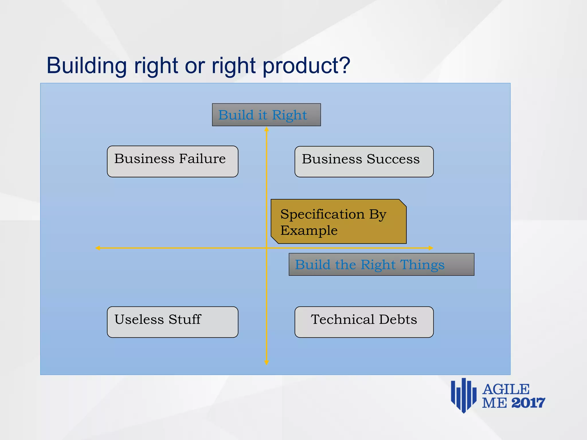 Building right or right product?
Business Failure
Useless Stuff
Business Success
Technical Debts
Specification By
Example
Build it Right
Build the Right Things
 