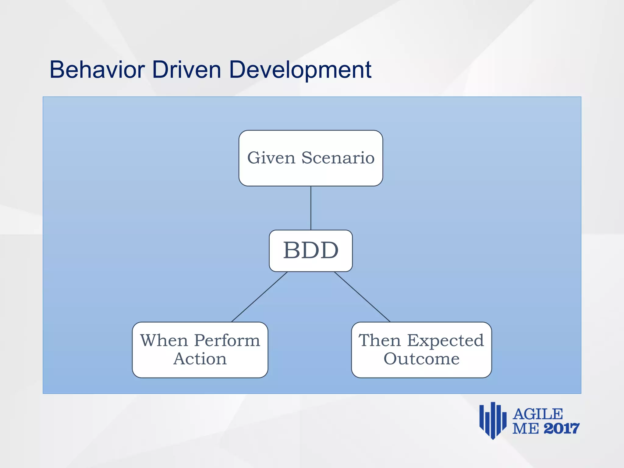 Behavior Driven Development
BDD
Given Scenario
Then Expected
Outcome
When Perform
Action
 
