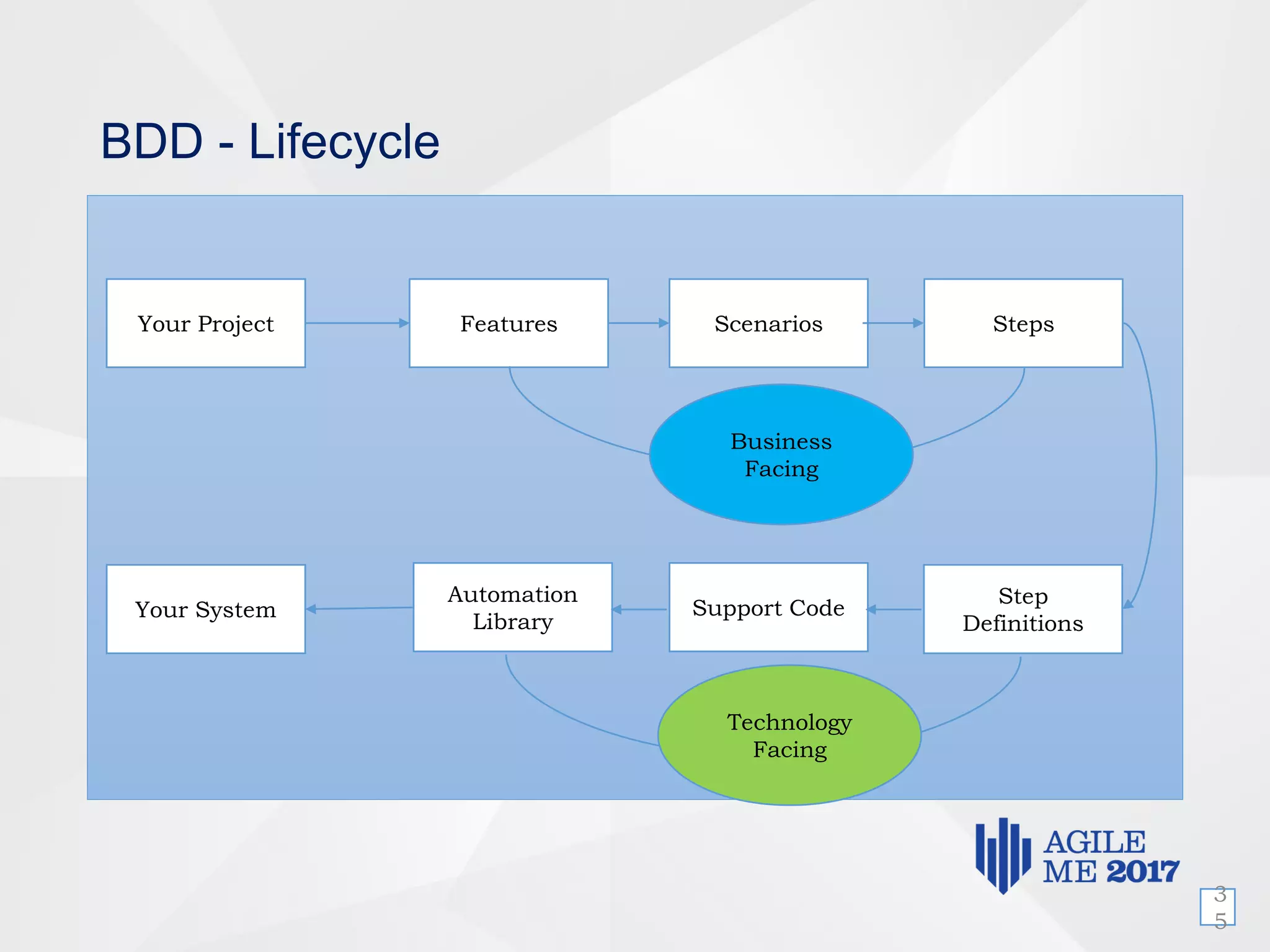 BDD - Lifecycle
3
5
Your Project Features Scenarios Steps
Your System
Automation
Library
Support Code
Step
Definitions
Technology
Facing
Business
Facing
 