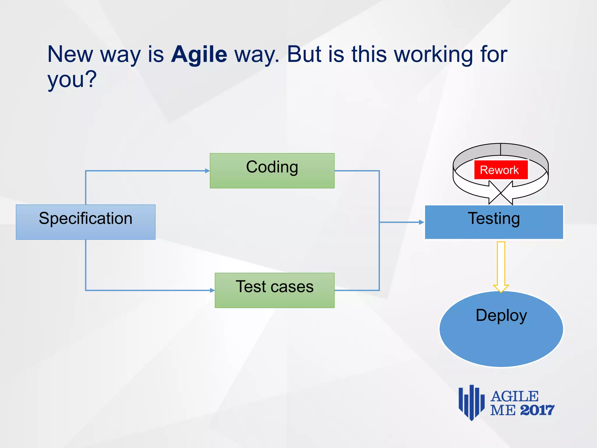 New way is Agile way. But is this working for
you?
Specification
Coding
Test cases
Testing
Deploy
Rework
 