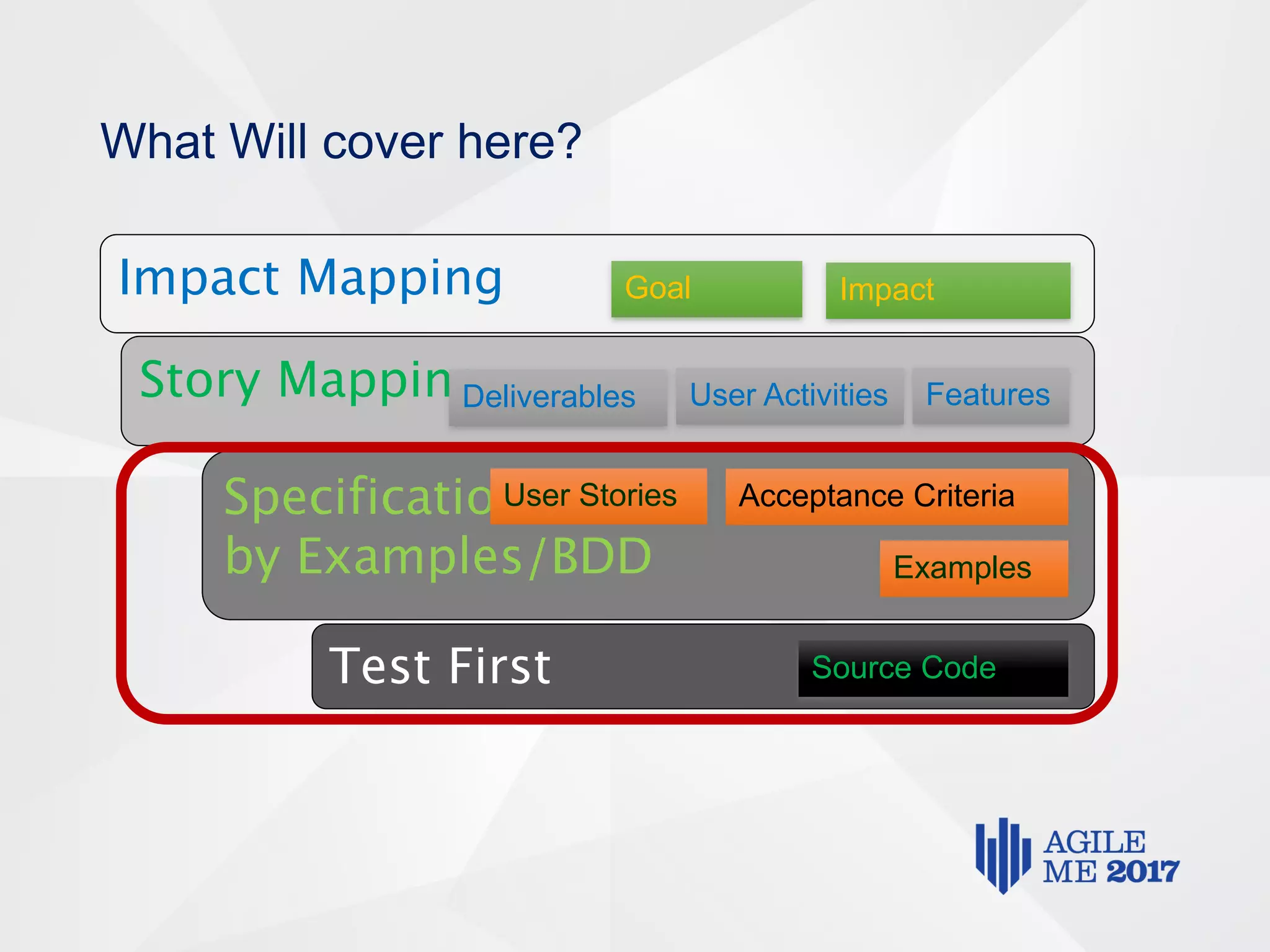 What Will cover here?
Goal Impact
Deliverables User Activities Features
User Stories Acceptance Criteria
Examples
Source Code
 