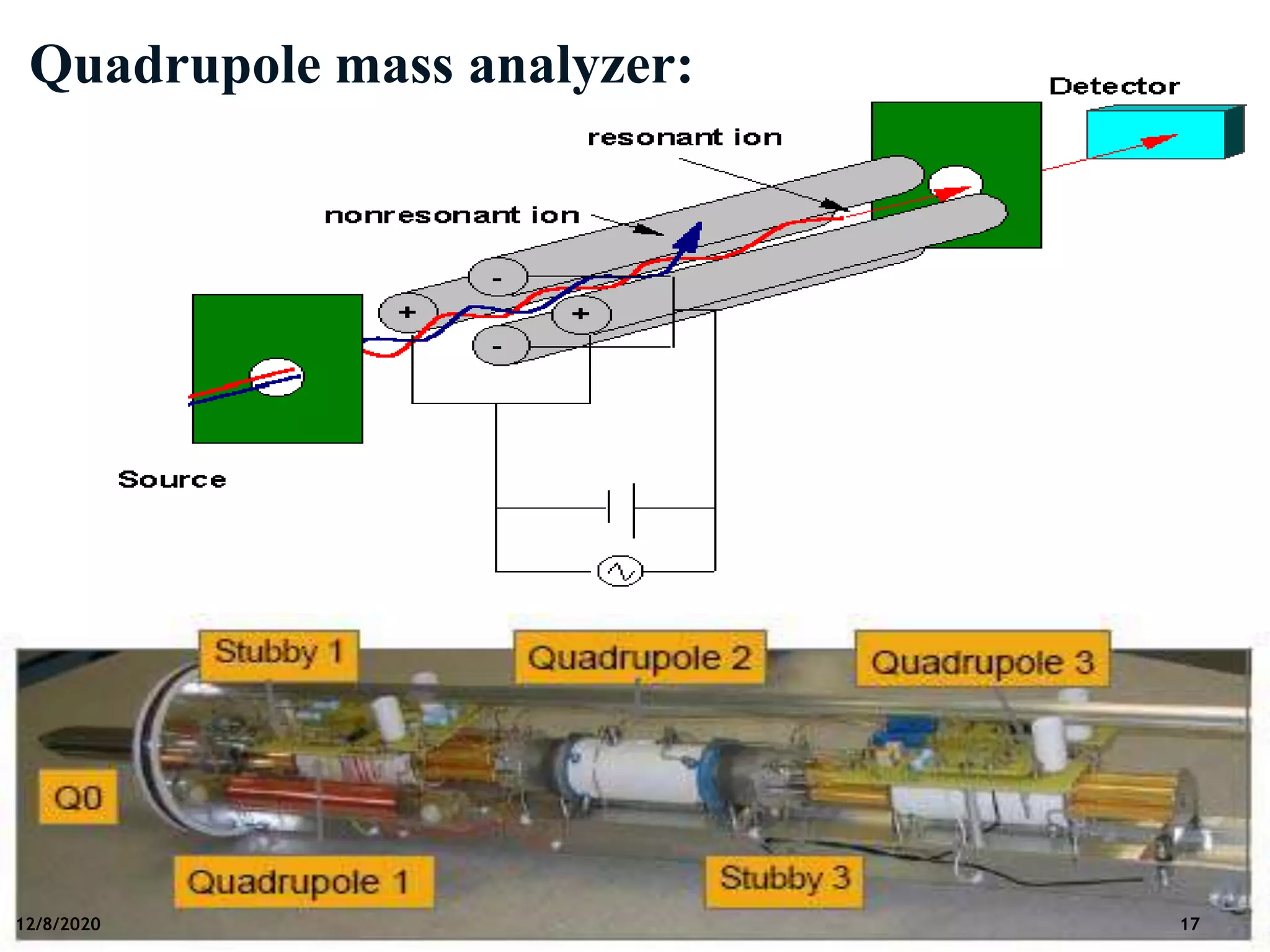 12/8/202017
12/8/2020 17
Quadrupole mass analyzer:
 