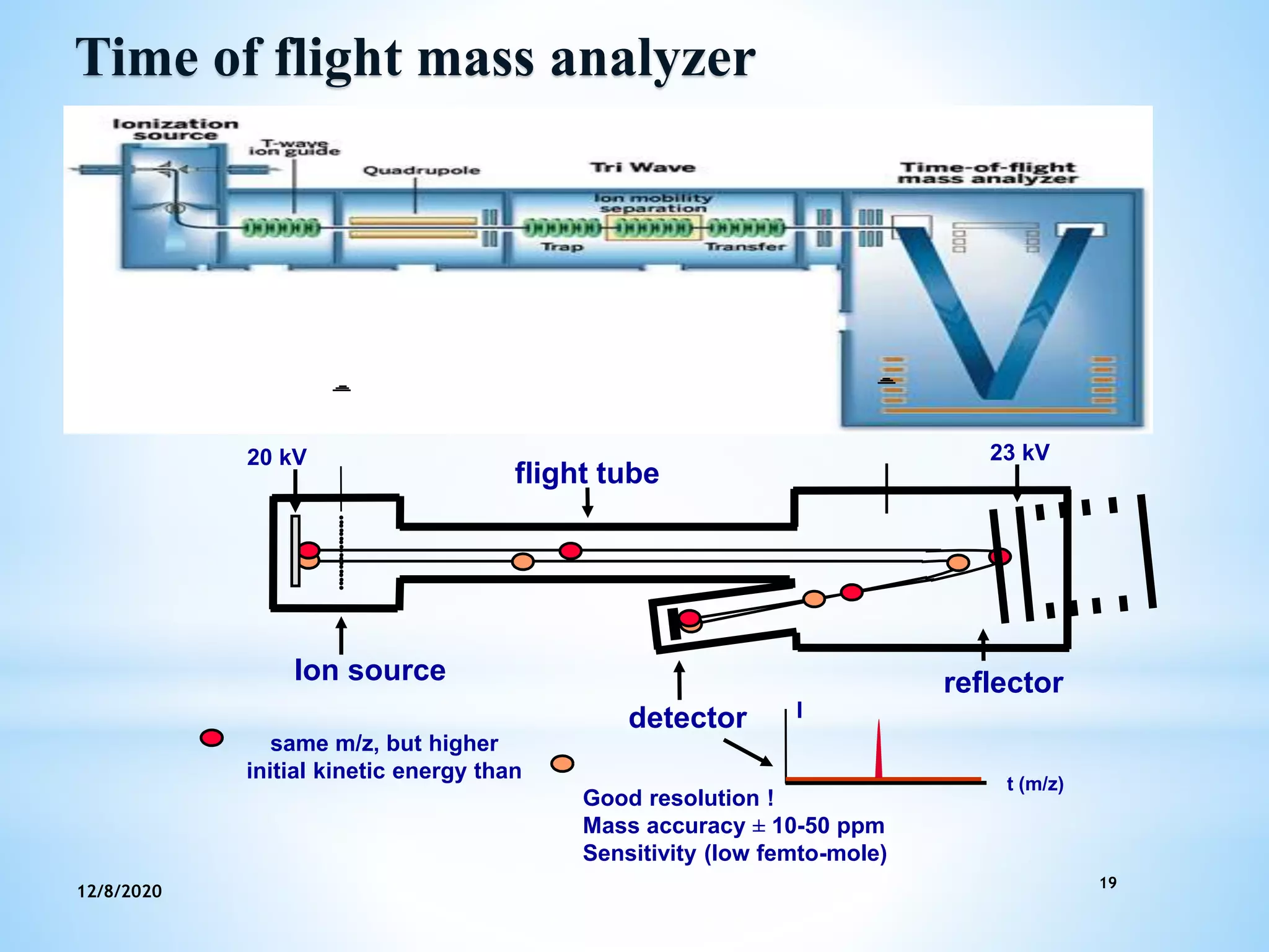 19
12/8/2020
Time of flight mass analyzer
Ion source reflector
flight tube
detector
same m/z, but higher
initial kinetic energy than
20 kV 23 kV
t (m/z)
Good resolution !
Mass accuracy ± 10-50 ppm
Sensitivity (low femto-mole)
I
 