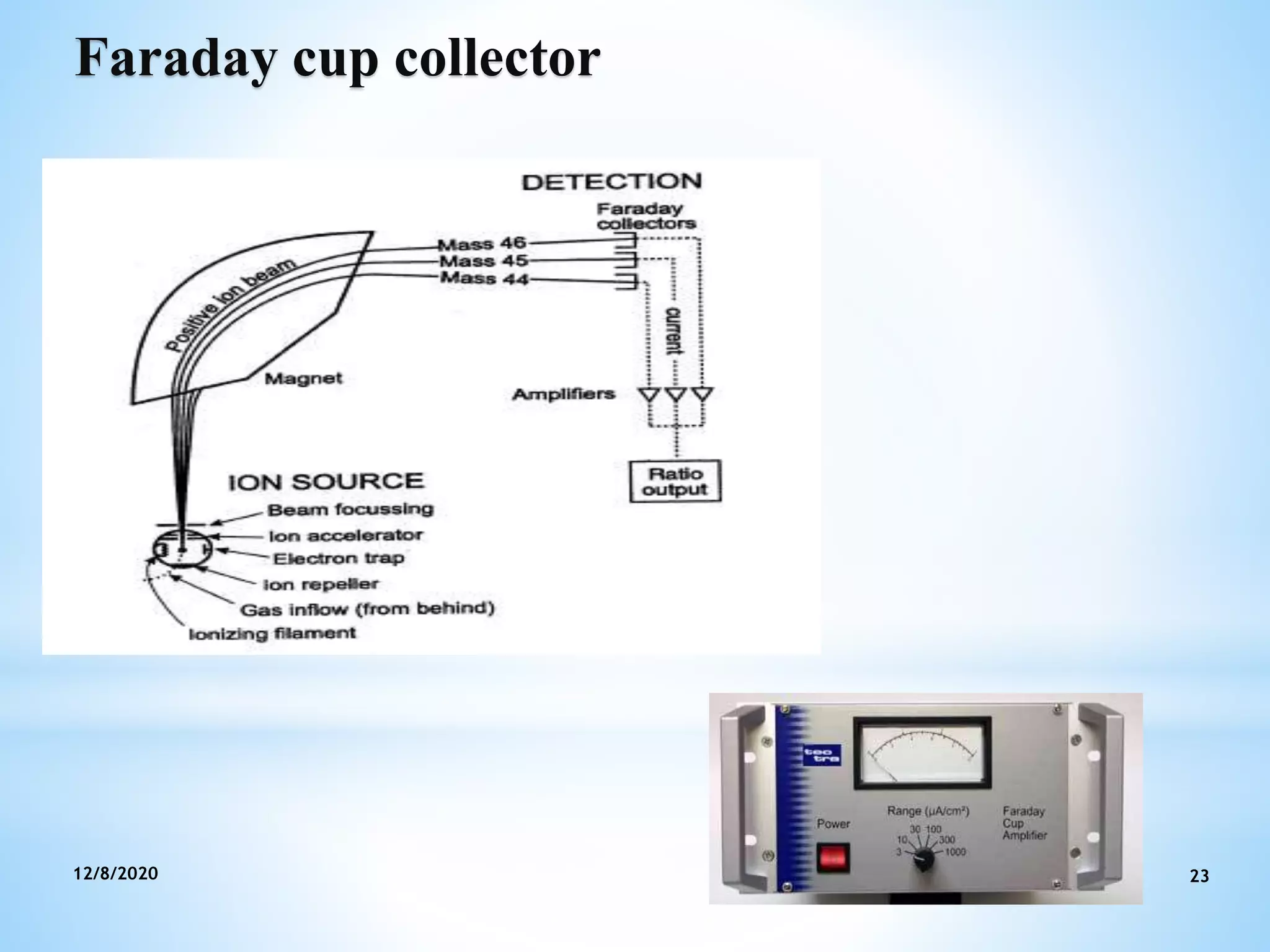 12/8/2020 23
Faraday cup collector
 