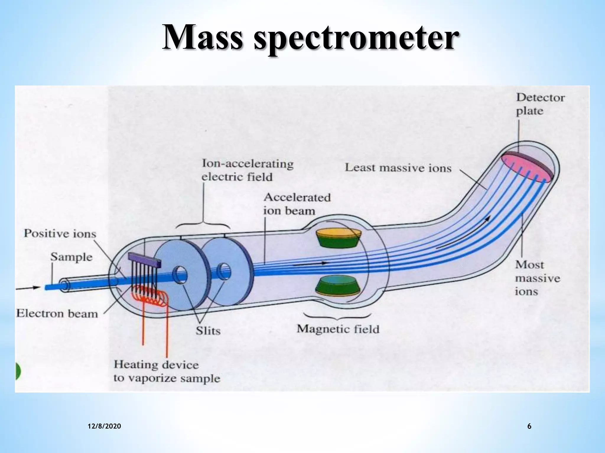12/8/2020 6
Mass spectrometer
 