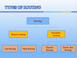 VLSI routing