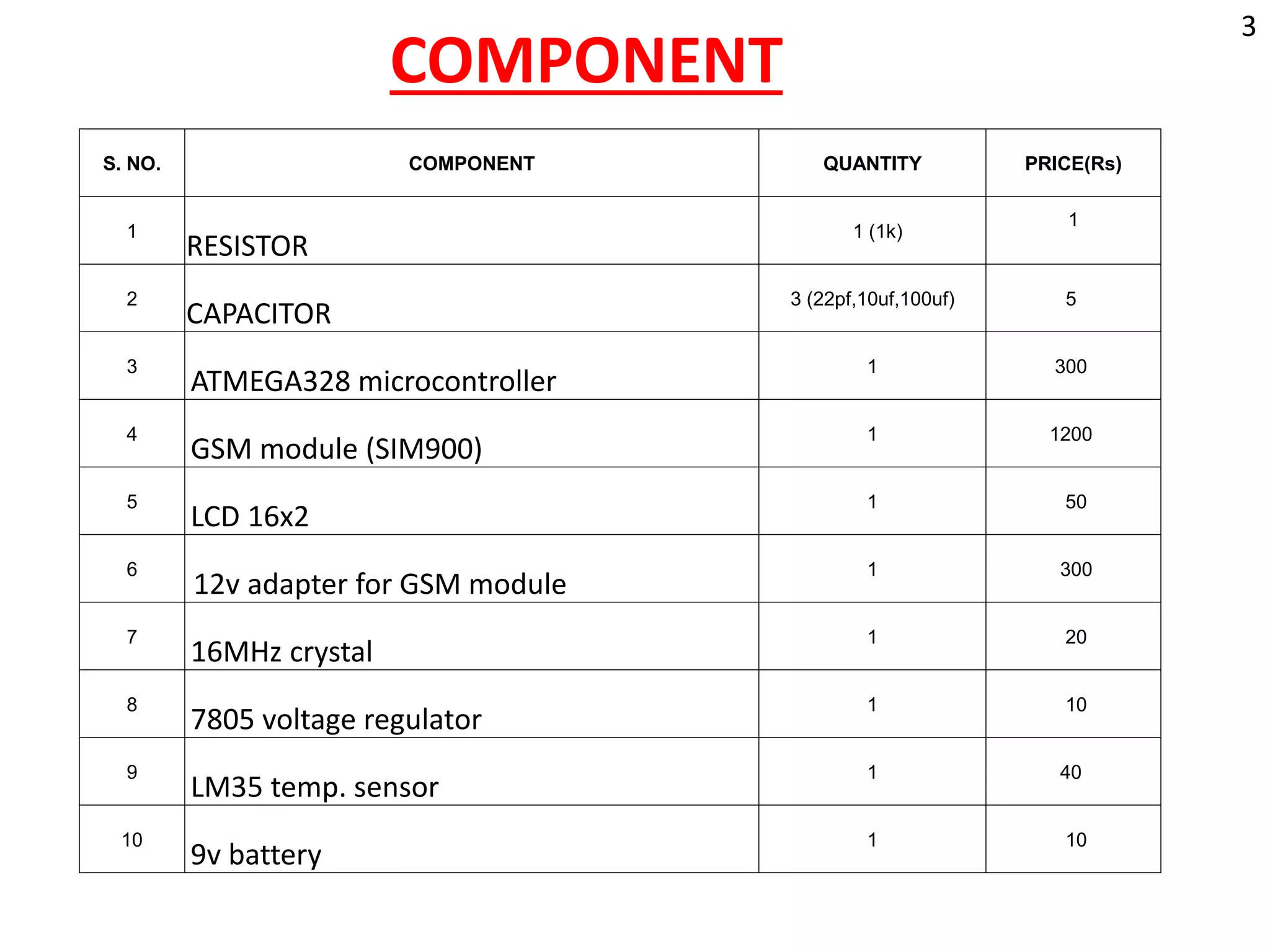 COMPONENT
S. NO. COMPONENT QUANTITY PRICE(Rs)
1
RESISTOR
1 (1k)
1
2
CAPACITOR
3 (22pf,10uf,100uf) 5
3
ATMEGA328 microcontroller
1 300
4
GSM module (SIM900)
1 1200
5
LCD 16x2
1 50
6
12v adapter for GSM module
1 300
7
16MHz crystal
1 20
8
7805 voltage regulator
1 10
9
LM35 temp. sensor
1 40
10
9v battery
1 10
3
 