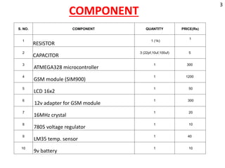 COMPONENT
S. NO. COMPONENT QUANTITY PRICE(Rs)
1
RESISTOR
1 (1k)
1
2
CAPACITOR
3 (22pf,10uf,100uf) 5
3
ATMEGA328 microcontroller
1 300
4
GSM module (SIM900)
1 1200
5
LCD 16x2
1 50
6
12v adapter for GSM module
1 300
7
16MHz crystal
1 20
8
7805 voltage regulator
1 10
9
LM35 temp. sensor
1 40
10
9v battery
1 10
3
 