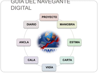GUIA DEL NAVEGANTE
DIGITAL
PROYECTO
MANIOBRA
ESTIMA
CARTA
VIGÍA
CALA
ANCLA
DIARIO
 