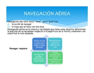 Navegación (del latín navis, "nave"; agire "guía") es:
a) la acción de navegar
b) el viaje que se hace con una nave.
Navegación aérea es la ciencia y tecnología que tiene como objetivo determinar
la posición de un aeroplano respecto a la superficie de la tierra y mantener con
exactitud la ruta deseada.
NAVEGACIÓN AÉREA
Definir la ruta
a seguir para
llegar al lugar
deseado
Monitorizar el
vuelo a lo
largo de esa
ruta
Corregir las
posibles
desviaciones
de la misma
Adoptar
procedimientos
alternativos en
caso de
imposibilidad para
alcanzar el
destino previsto
Navegar requiere
 