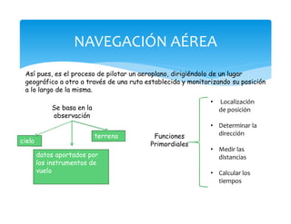 NAVEGACIÓN AÉREA
Así pues, es el proceso de pilotar un aeroplano, dirigiéndolo de un lugar
geográfico a otro a través de una ruta establecida y monitorizando su posición
a lo largo de la misma.
Se basa en la
observación
cielo
datos aportados por
los instrumentos de
vuelo
terreno Funciones
Primordiales
• Localización
de posición
• Determinar la
dirección
• Medir las
distancias
• Calcular los
tiempos
 
