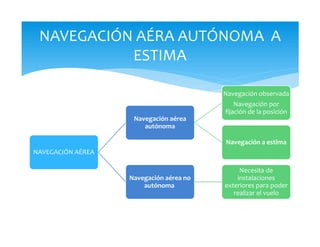 NAVEGACIÓN AÉREA
Navegación aérea
autónoma
Navegación observada
Navegación por
fijación de la posición
Navegación a estima
Navegación aérea no
autónoma
Necesita de
instalaciones
exteriores para poder
realizar el vuelo
NAVEGACIÓN AÉRA AUTÓNOMA A
ESTIMA
 