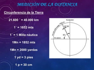 Circunferencia de la Tierra
21.600 ´ = 40.000 km
1´ = 1852 mts
1´ = 1 Milla náutica
1Mn = 1852 mts
1Mn = 2000 yardas
1 yd = 3 pies
1 p = 30 cm
MEDICIÓN DE LA DISTANCIA
 
