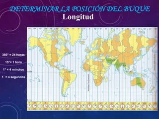 360° = 24 horas
15°= 1 hora
1° = 4 minutos
1´ = 4 segundos
DETERMINAR LA POSICIÓN DEL BUQUE
Longitud
 