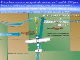 WIND CORRECTION ANGLEWIND CORRECTION ANGLE
OO
ANGULO DE CORRECCIONANGULO DE CORRECCION
DE DERIVADE DERIVA
El tripulante de este avión, queriendo mantener un “curso” de 008° para
llegar a su destino y al percatarse de que tiene viento cruzado de la
izquierda decide poner un “rumbo” de 355°, es decir virar 13° a la izq.
para compensar este viento y mantener su curso deseado de 008°.
 
