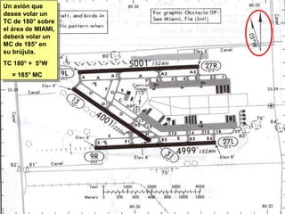 Un avión que
desee volar un
TC de 180° sobre
el área de MIAMI,
deberá volar un
MC de 185° en
su brújula.
TC 180° + 5°W
= 185° MC
Un avión que
desee volar un
TC de 180° sobre
el área de MIAMI,
deberá volar un
MC de 185° en
su brújula.
TC 180° + 5°W
= 185° MC
 