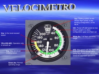 VS1: Power-off stall speed at max
takeoff weight in a clean
configuration (gear and flaps up).
White Arc: Full flaps operating
range.
VFE: Max speed with the flaps fully
Extended. Some aircraft allow
partial flaps extensions above this
speed for approach operations.
Green Arc: Normal
operating range.
Vno: Max structural
cruising speed.
YELLOW ARC: Operation only
in smooth air.
Vne: Is the never-exceed
speed.
Vso: Stalling speed, or min
steady flight speed, in the
landing configuration, at the
MLW.
 