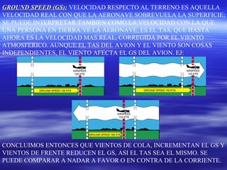 GROUND SPEED (GS):GROUND SPEED (GS): VELOCIDAD RESPECTO AL TERRENO ES AQUELLA
VELOCIDAD REAL CON QUE LA AERONAVE SOBREVUELA LA SUPERFICIE;
SE PUEDE INTERPRETAR TAMBIEN COMO LA VELOCIDAD CON LA QUE
UNA PERSONA EN TIERRA VE LA AERONAVE. ES EL TAS, QUE HASTA
AHORA ES LA VELOCIDAD MAS REAL, CORREGIDA POR EL VIENTO
ATMOSFERICO. AUNQUE EL TAS DEL AVION Y EL VIENTO SON COSAS
INDEPENDIENTES, EL VIENTO AFECTA EL GS DEL AVION. EJ:
CONCLUIMOS ENTONCES QUE VIENTOS DE COLA, INCREMENTAN EL GS Y
VIENTOS DE FRENTE REDUCEN EL GS, ASI EL TAS SEA EL MISMO. SE
PUEDE COMPARAR A NADAR A FAVOR O EN CONTRA DE LA CORRIENTE.
 