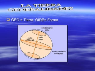  GEO = Tierra OIDE= FormaGEO = Tierra OIDE= Forma
 
