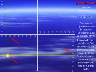 90N90N
80N80N
70N70N
60N60N
50N50N
40N40N
30N30N
20N20N
10N10N 2020
EE
4040
EE
6060
EE
8080
EE
100100
EE
120120
EE
140140
EE
160160
EE
180180
EE
180180
WW
160160
WW
140140
WW
120120
WW
100100
WW
8080
WW
6060
WW
4040
WW
2020
WW 10S10S
20S20S
30S30S
40S40S
50S50S
60S60S
70S70S
80S80S
9090
S
EJEMPLOSEJEMPLOS
Hallar las
Coordenadas:
50° S y 140° W
1
Al ubicar ambas
líneas tenemos
una intersección.
Este es el punto
dado.
Como todo ese
paralelos es 50°,
necesitamos un
meridiano. Este
será el 140° W.
Para sacarla,
cojamos entonces
la latitud y
ubiquémosla en
el paralelo 50° S.
 