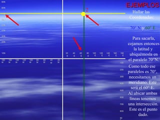 90N90N
80N80N
70N70N
60N60N
50N50N
40N40N
30N30N
20N20N
10N10N 2020
EE
4040
EE
6060
EE
8080
EE
100100
EE
120120
EE
140140
EE
160160
EE
180180
EE
180180
WW
160160
WW
140140
WW
120120
WW
100100
WW
8080
WW
6060
WW
4040
WW
2020
WW 10S10S
20S20S
30S30S
40S40S
50S50S
60S60S
70S70S
80S80S
9090
EJEMPLOSEJEMPLOS
Hallar las
Coordenadas:
70° N y 60° E
2
Al ubicar ambas
líneas tenemos
una intersección.
Este es el punto
dado.
Como todo ese
paralelos es 70°,
necesitamos un
meridiano. Este
será el 60° E.
Para sacarla,
cojamos entonces
la latitud y
ubiquémosla en
el paralelo 70°N.
 