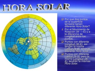  Por que dos puntosPor que dos puntos
de la superficiede la superficie
terrestre tienenterrestre tienen
diferentediferente Hora SolarHora Solar??
 Por el Movimiento dePor el Movimiento de
Rotación (WRotación (W →→ E)E) y ay a
la diferencia dela diferencia de
Longitud entre losLongitud entre los
puntos.puntos.
 Puntos con diferentePuntos con diferente
Longitud (W-E)Longitud (W-E), así, así
tengan la mismatengan la misma
Latitud (N-S)Latitud (N-S), tendrán, tendrán
diferentediferente Hora Solar.Hora Solar.
 Puntos con diferentePuntos con diferente
Latitud (N-S)Latitud (N-S), pero la, pero la
mismamisma Longitud (W-Longitud (W-
E)E), tendrán la mismas, tendrán la mismas
Hora Solar.Hora Solar.
 