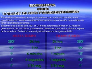 Para hallar la hora solar de un punto partiendo de una hora conocida y unasPara hallar la hora solar de un punto partiendo de una hora conocida y unas
coordenadas es necesario establecer mecanismos de conversión de unidades decoordenadas es necesario establecer mecanismos de conversión de unidades de
“arco” a unidades de tiempo.“arco” a unidades de tiempo.
Sabemos que la tierra gira 360Sabemos que la tierra gira 360° en 24 horas aproximadamente en su rotación° en 24 horas aproximadamente en su rotación
generando el día y la noche y también las diferentes horas en los distintos lugaresgenerando el día y la noche y también las diferentes horas en los distintos lugares
de la superficie. Partiendo de esta igualdad tenemos la siguiente tabla:de la superficie. Partiendo de esta igualdad tenemos la siguiente tabla:
360360°° 24 hrs24 hrs
1515°° 1 hr1 hr
11°° 4 minutos4 minutos
1’1’ 4 segundos4 segundos
1”1” 1/15 seg.1/15 seg.
24 hrs24 hrs 360360°°
1 hr1 hr 1515°°
1 minuto1 minuto 15’15’
1 segundo1 segundo 15”15”
1/15 seg.1/15 seg. 1”1”
ARCO A TIEMPO TIEMPO A ARCO
 
